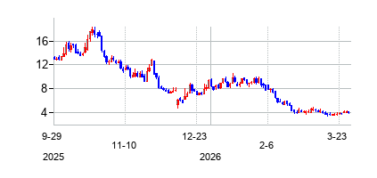 スキルソフトの株価チャート