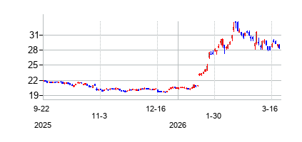 ＳＫテレコム (SK Telecom Co.の株価チャート