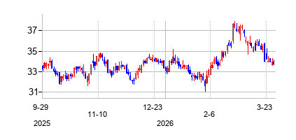 タンガー・ファクトリー・アウトレット・センターズ (Tanger Factory Outlet Centers Inc)の株価チャート