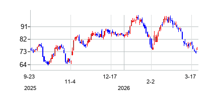 スカイライン・チャンピオン (Skyline Champion Corporation)の株価チャート
