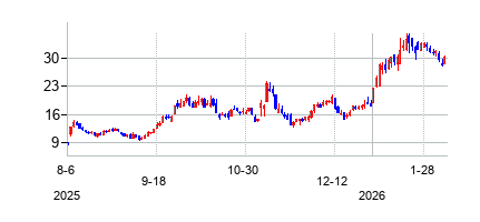 SkyWaterTechnologyInc (SkyWater Technologyの株価チャート