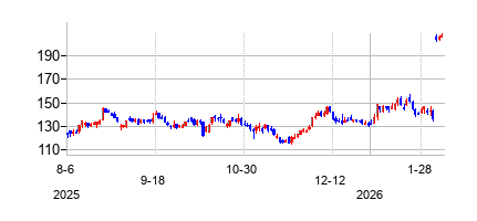 シリコン・ラボラトリーズ (Silicon Laboratories Inc)の株価チャート