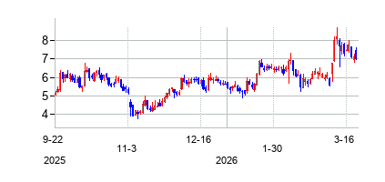 ソリッド・バイオサイエンシズ (Solid Biosciences Inc)の株価チャート