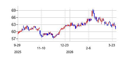 サン・ライフ・ファイナンシャル (Sun Life Financial Inc)の株価チャート