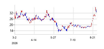 ProShares Trust (ProShares Trust)の株価チャート