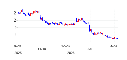 セレクトクォート (SelectQuoteの株価チャート
