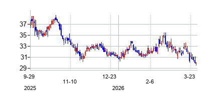 SmartstopSelfStorageREIT (Smartstop Self Storage REIT Inc)の株価チャート