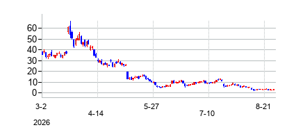 Defiance Daily Target 2X Short SMCI ETF (Defiance Daily Target 2X Short SMCI ETF)の株価チャート