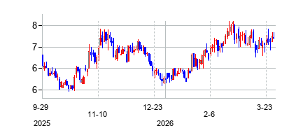 シーコア・マリン・ホールディングス (SEACOR Marine Holdings Inc)の株価チャート