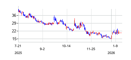 セムラー・サイエンティフィック (Semler Scientificの株価チャート