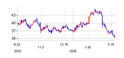 スタンダード・モーター・プロダクツ (Standard Motor Products Inc)の株価チャート