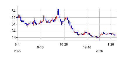 S.M.R.E. SpA (S.M.R.E. SpA)の株価チャート