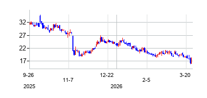 Sanara Medtech Inc (Sanara Medtech Inc)の株価チャート