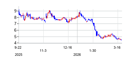 スナップ (Snap Inc)の株価チャート
