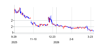 サンダイアルの株価チャート