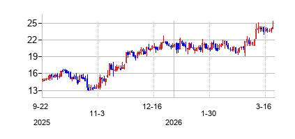 シンダックス・ファーマシューティカルズ (Syndax Pharmaceuticals Inc)の株価チャート