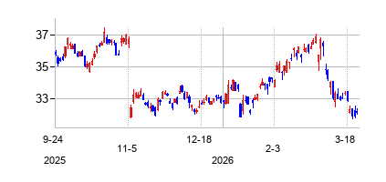 スミス・アンド・ネフュー (Smith & Nephew plc)の株価チャート