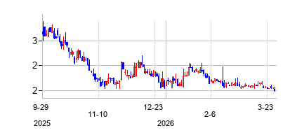 SentageHoldingsInc (Sentage Holdings Inc. Ordinary Shares)の株価チャート
