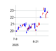 Tidal Trust III (Tidal Trust III)の株価チャート