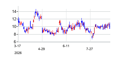 Defiance Daily Target 2X Long SOFI ETF (Defiance Daily Target 2X Long SOFI ETF)の株価チャート