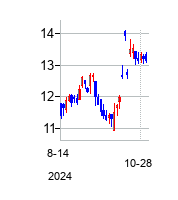ソラリス・オイルフィールド・インフラストラクチャー (Solaris Oilfield Infrastructureの株価チャート