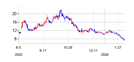 サウンドハウンド・ＡＩ (SoundHound AI Inc)の株価チャート