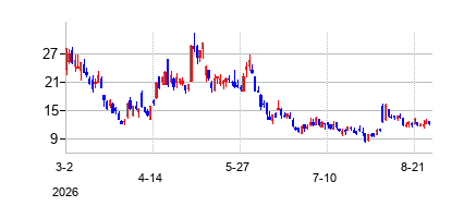 Defiance Daily Target 2X Long SOUN ETF (Defiance Daily Target 2X Long SOUN ETF)の株価チャート
