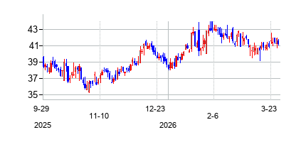 SouthPlainsFinancialInc (South Plains Financialの株価チャート