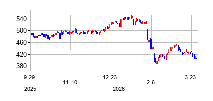 S&Pグローバル (S&P Global)の株価チャート