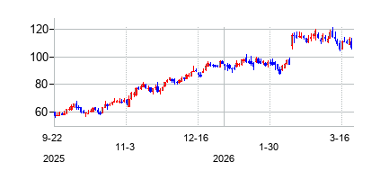 Sphere Entertainment Co. (Sphere Entertainment Co.)の株価チャート