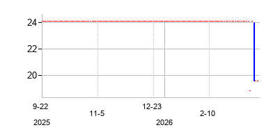 Sinopec Kantons Holdings Limited (Sinopec Kantons Holdings Limited)の株価チャート
