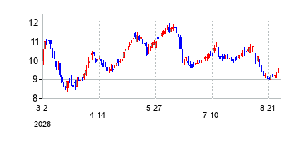 SoundPointMeridianCapital (Sound Point Meridian Capitalの株価チャート