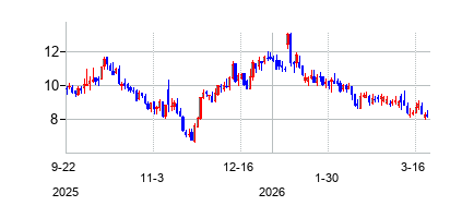 SPRY (SPRY)の株価チャート