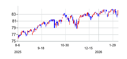 SPDR ポートフォリオ S&P 1500 コンポジット ストック マーケット ETFの株価チャート