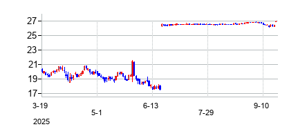 スパルタンナッシュ・カンパニー (SpartanNash Company)の株価チャート