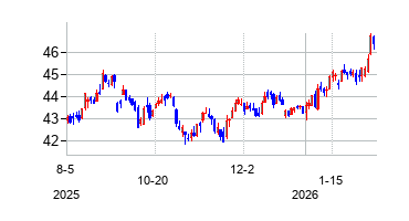 SPDR Portfolio S&P 500 High Dividend ETF（SPDRポートフォリオS&P500高配当株式ETF）の株価チャート