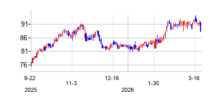 スパイア (Spire Inc)の株価チャート