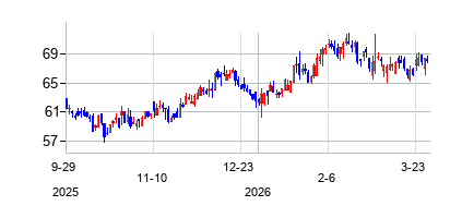 ファースト・ソース (1st Source Corporation)の株価チャート