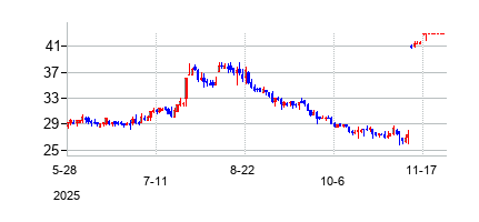 サーモディクス (Surmodics Inc)の株価チャート