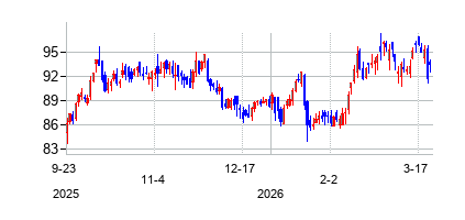 センプラ・エナジー (Sempra Energy)の株価チャート