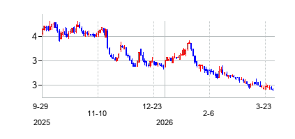 セリテージ・グロース・プロパティーズ (Seritage Growth Properties)の株価チャート