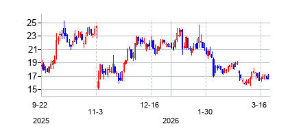 サレプタ・セラピューティクス (Sarepta Therapeutics Inc)の株価チャート