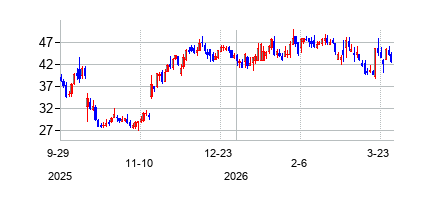 ScholarRockHoldingCorp (Scholar Rock Holding Corporation)の株価チャート