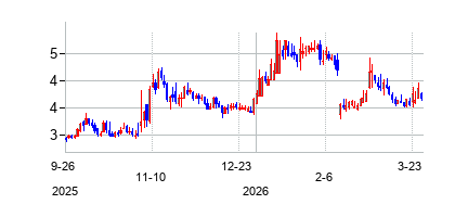 センサス ヘルスケアの株価チャート