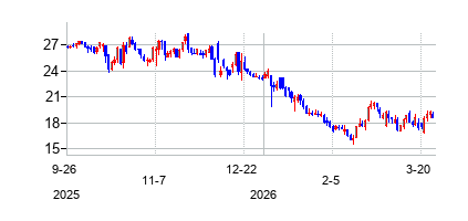 スター・サージカル (STAAR Surgical Company)の株価チャート
