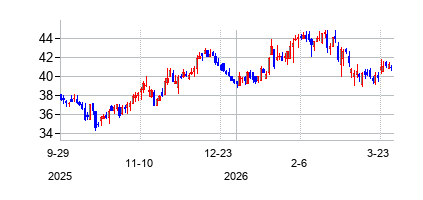 エス・アンド・ティー・バンコープ (S&T Bancorp Inc)の株価チャート