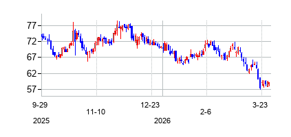 スチュワート・インフォメーション・サービシズ (Stewart Information Services Corporation)の株価チャート