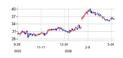 ステラ バンコープの株価チャート