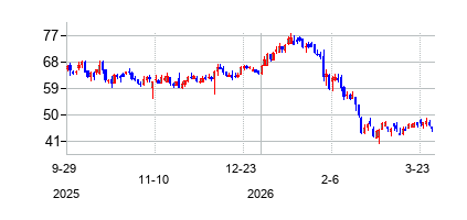 ステップストーン・グループ (StepStone Group Inc)の株価チャート