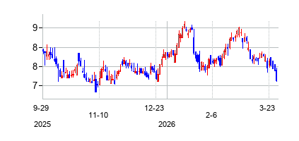 Star Holdings (Star Holdings)の株価チャート